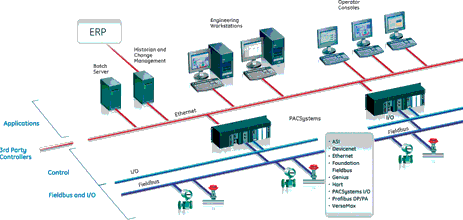 GE Fanuc’s Proficy Process Systems architecture